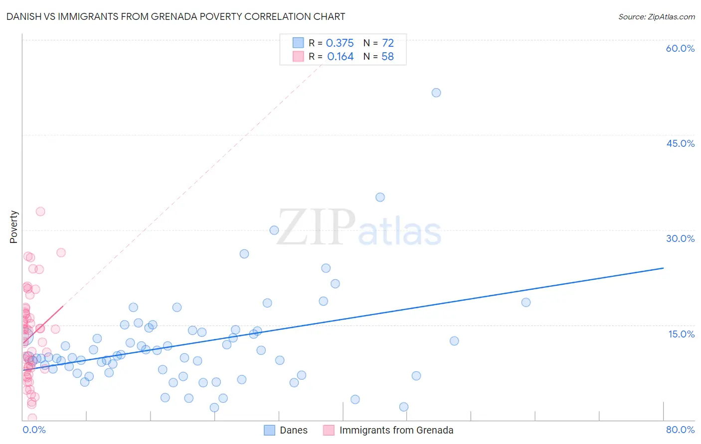Danish vs Immigrants from Grenada Poverty