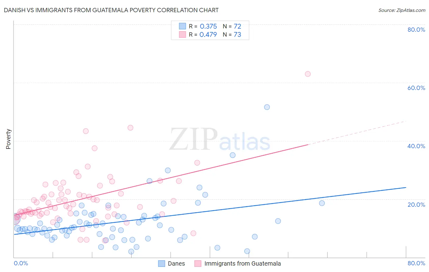 Danish vs Immigrants from Guatemala Poverty