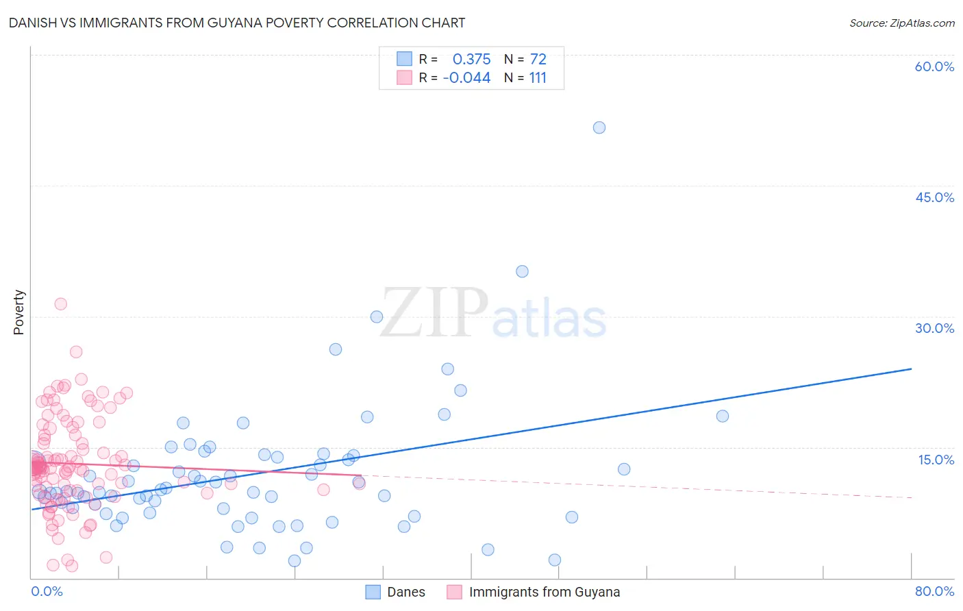 Danish vs Immigrants from Guyana Poverty