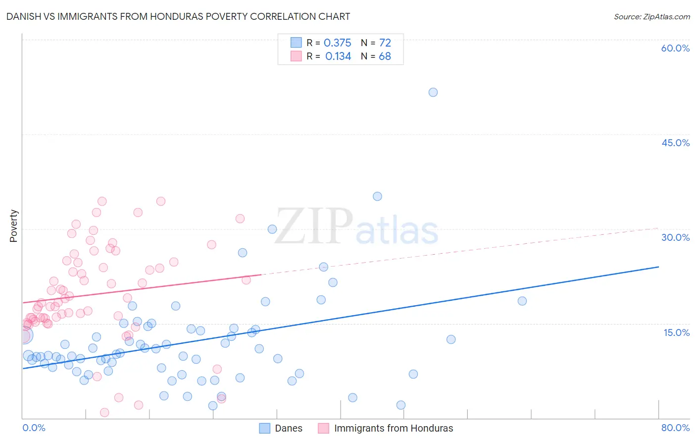 Danish vs Immigrants from Honduras Poverty
