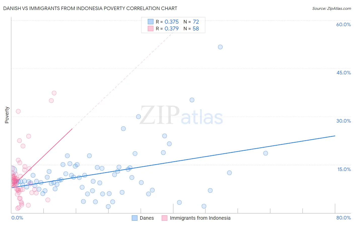 Danish vs Immigrants from Indonesia Poverty
