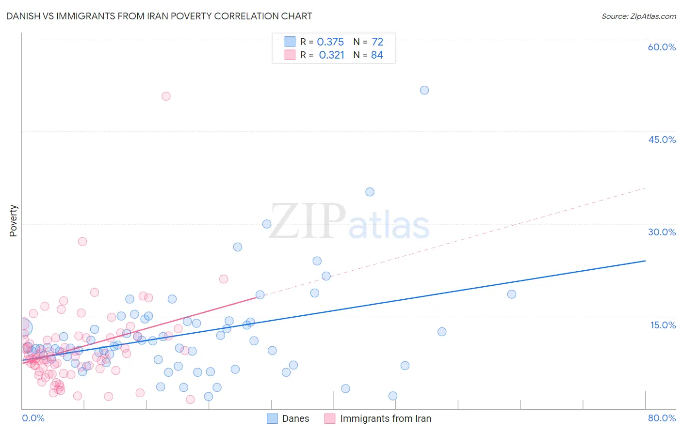 Danish vs Immigrants from Iran Poverty