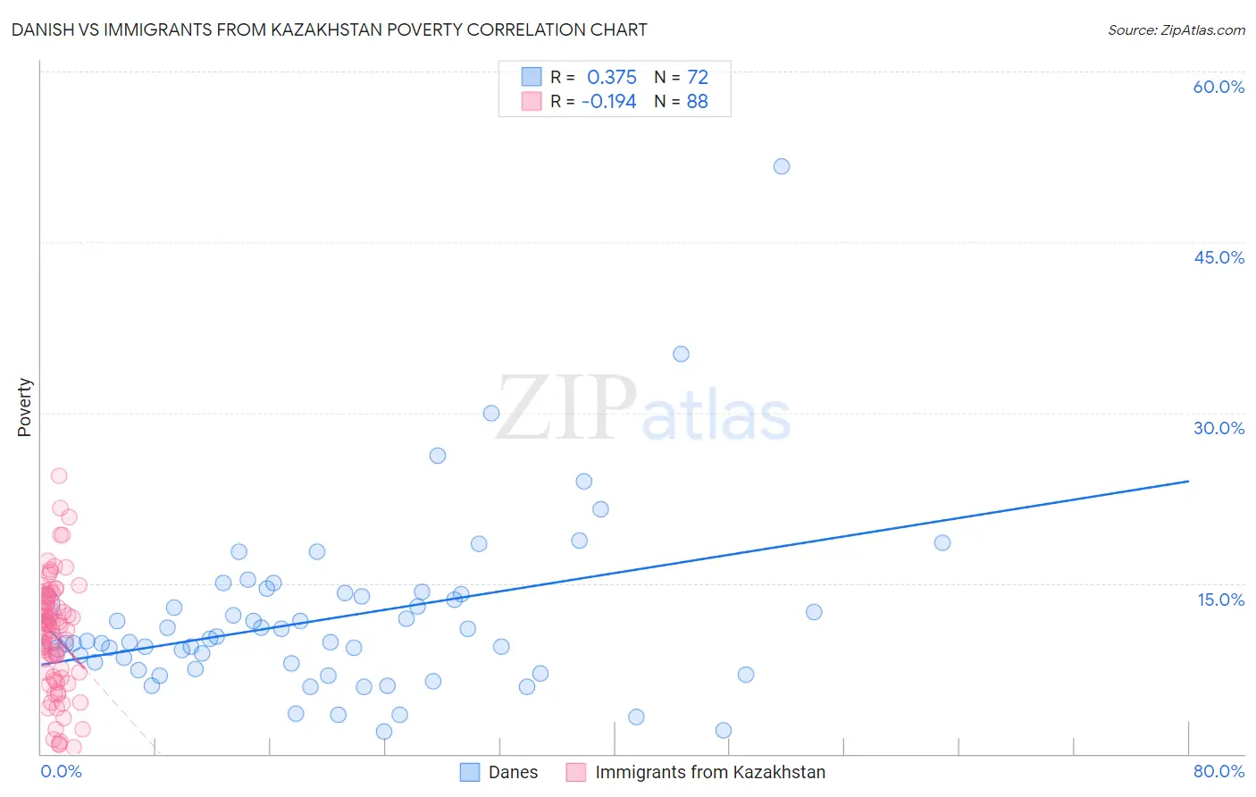 Danish vs Immigrants from Kazakhstan Poverty