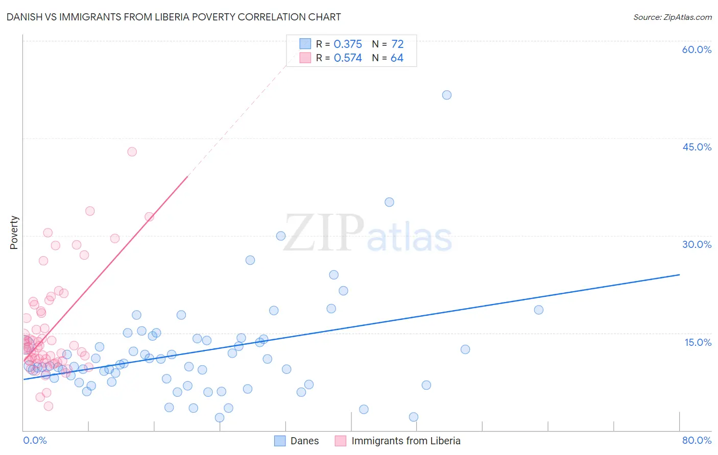 Danish vs Immigrants from Liberia Poverty
