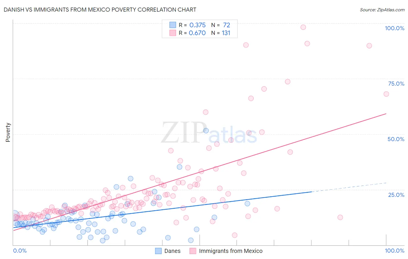 Danish vs Immigrants from Mexico Poverty