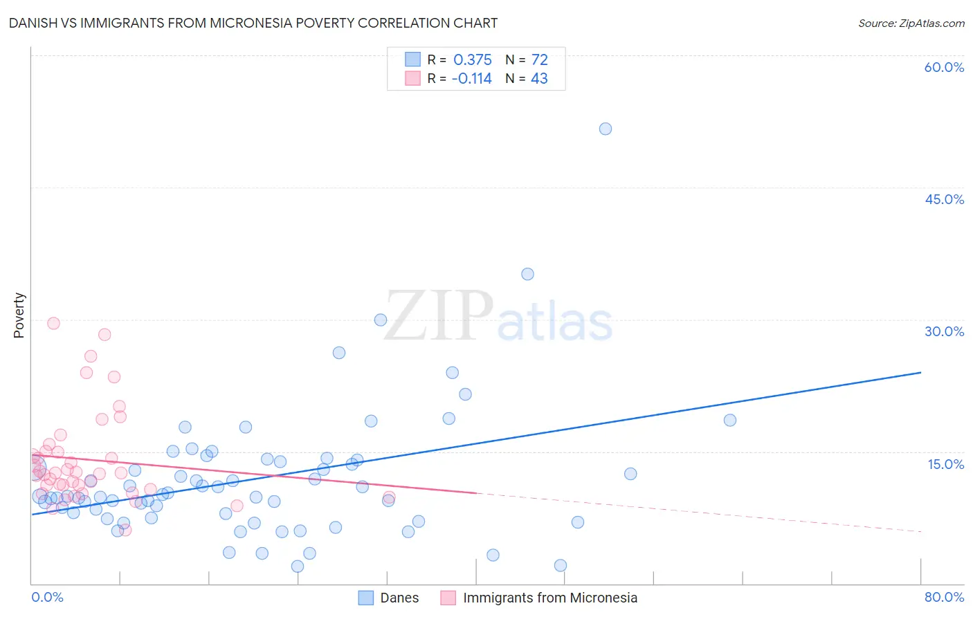 Danish vs Immigrants from Micronesia Poverty