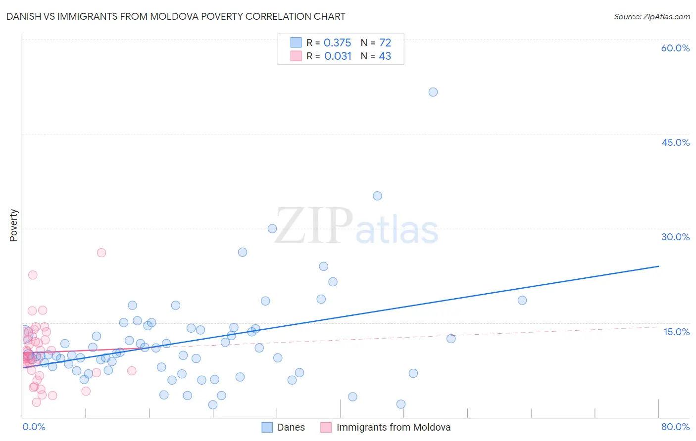 Danish vs Immigrants from Moldova Poverty