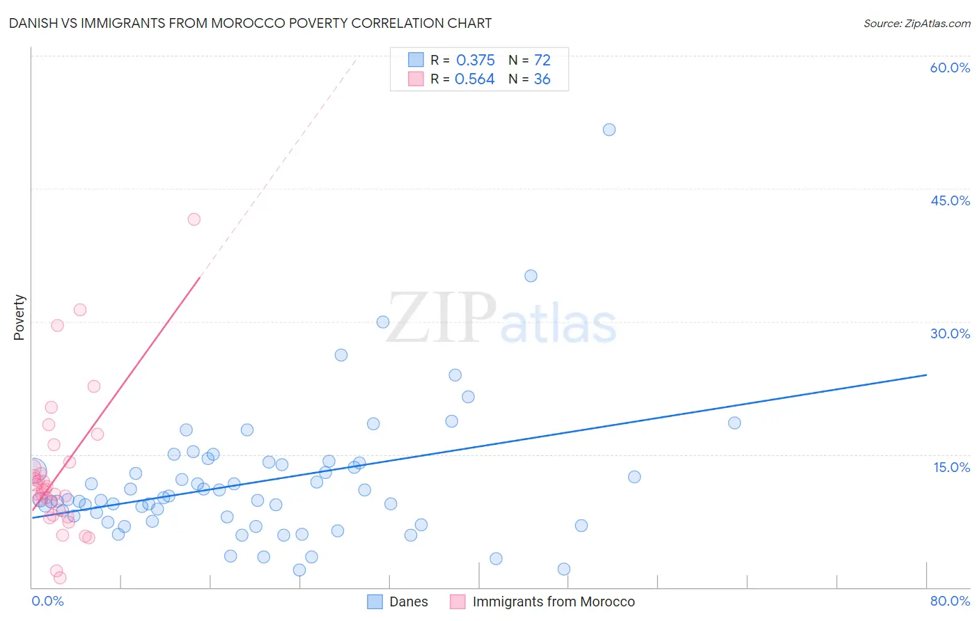 Danish vs Immigrants from Morocco Poverty