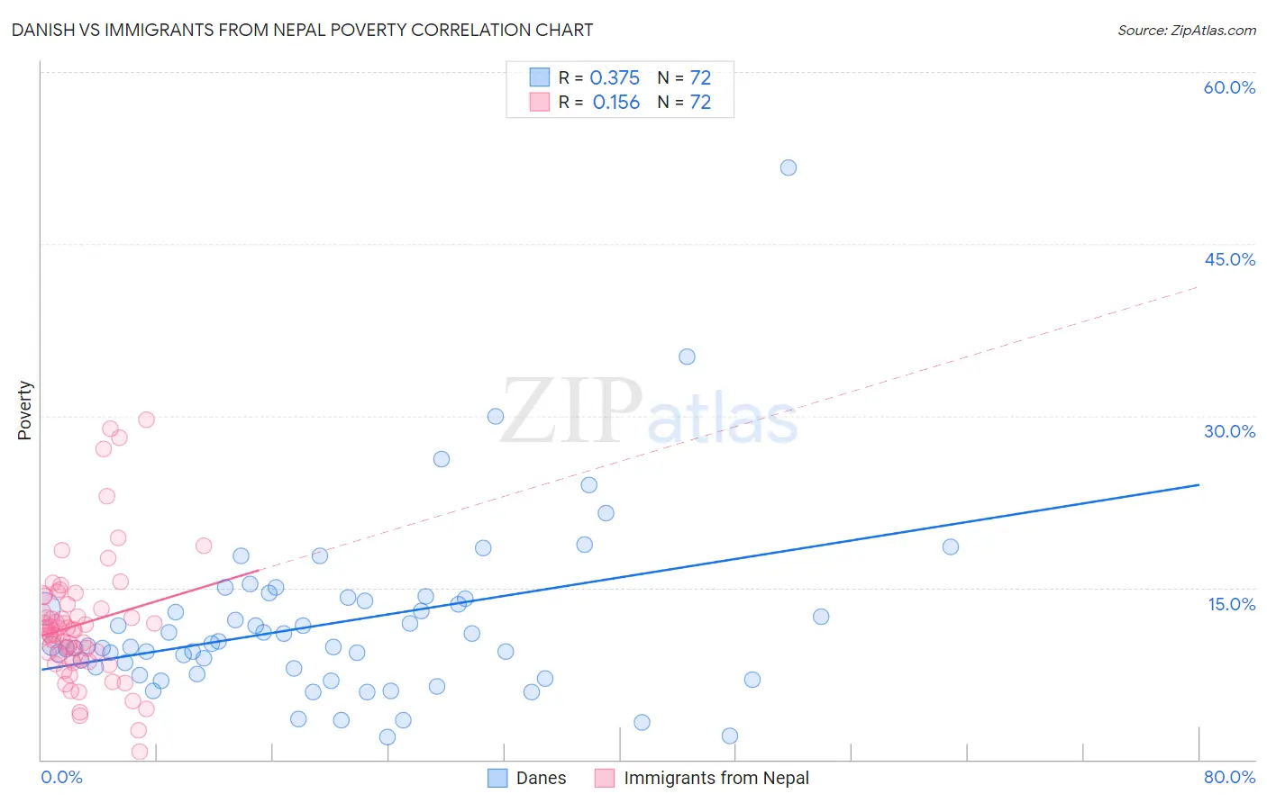 Danish vs Immigrants from Nepal Poverty