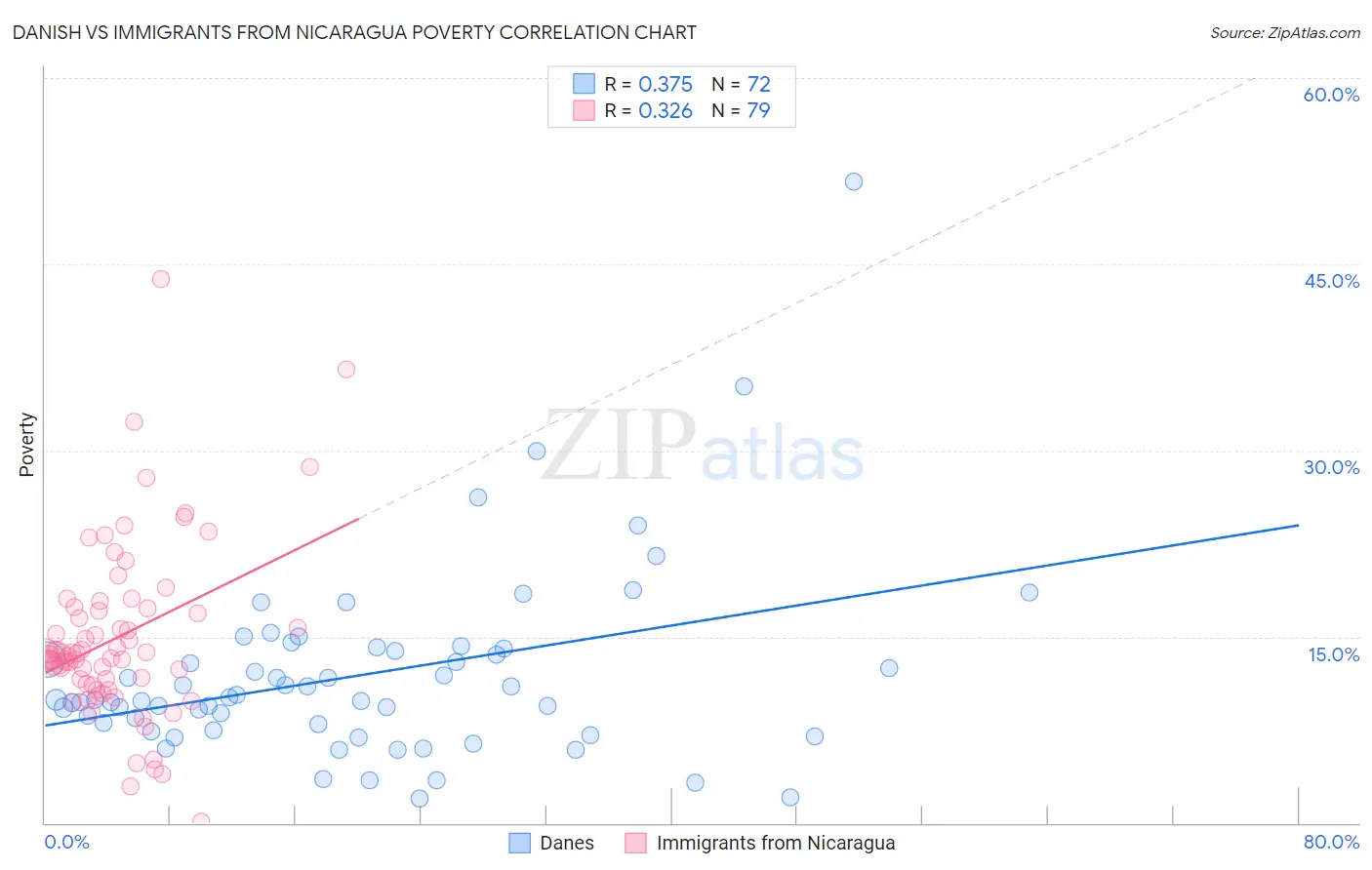 Danish vs Immigrants from Nicaragua Poverty