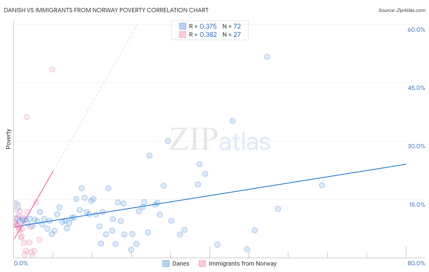 Danish vs Immigrants from Norway Poverty