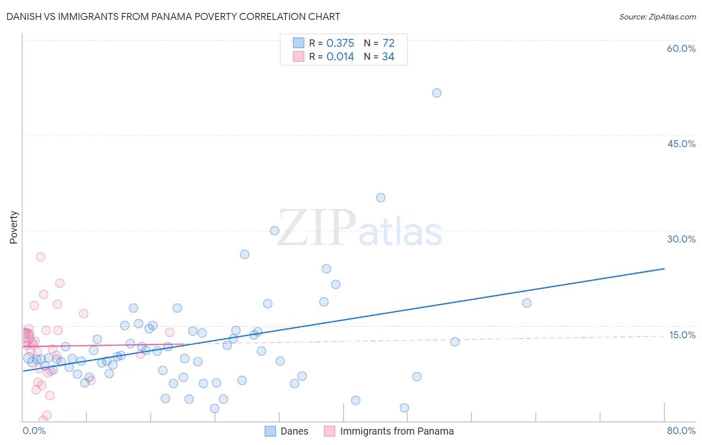 Danish vs Immigrants from Panama Poverty