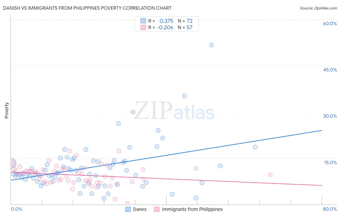 Danish vs Immigrants from Philippines Poverty