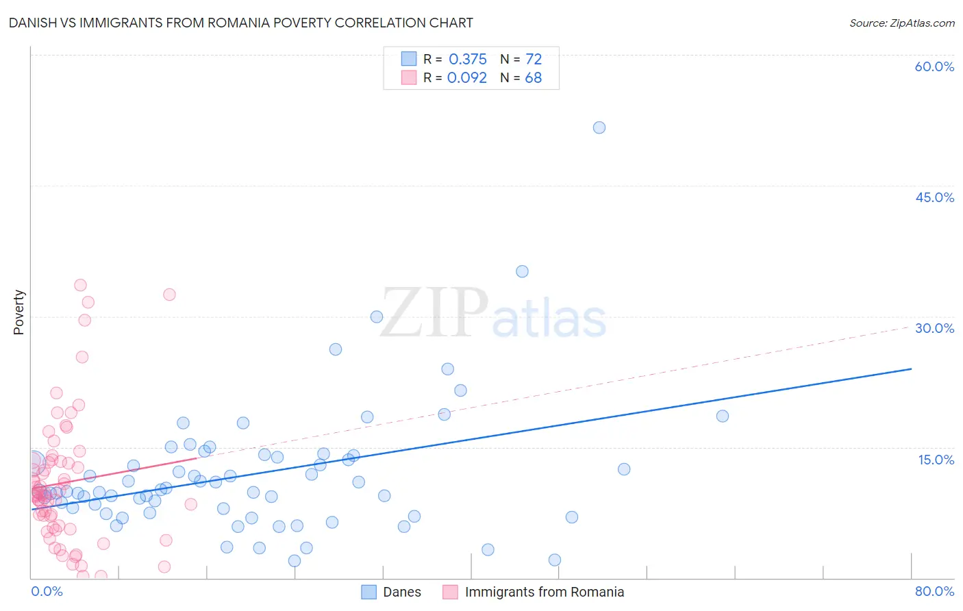 Danish vs Immigrants from Romania Poverty