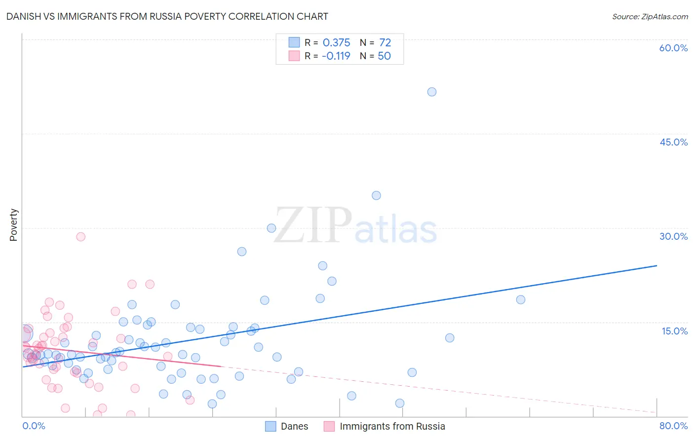Danish vs Immigrants from Russia Poverty
