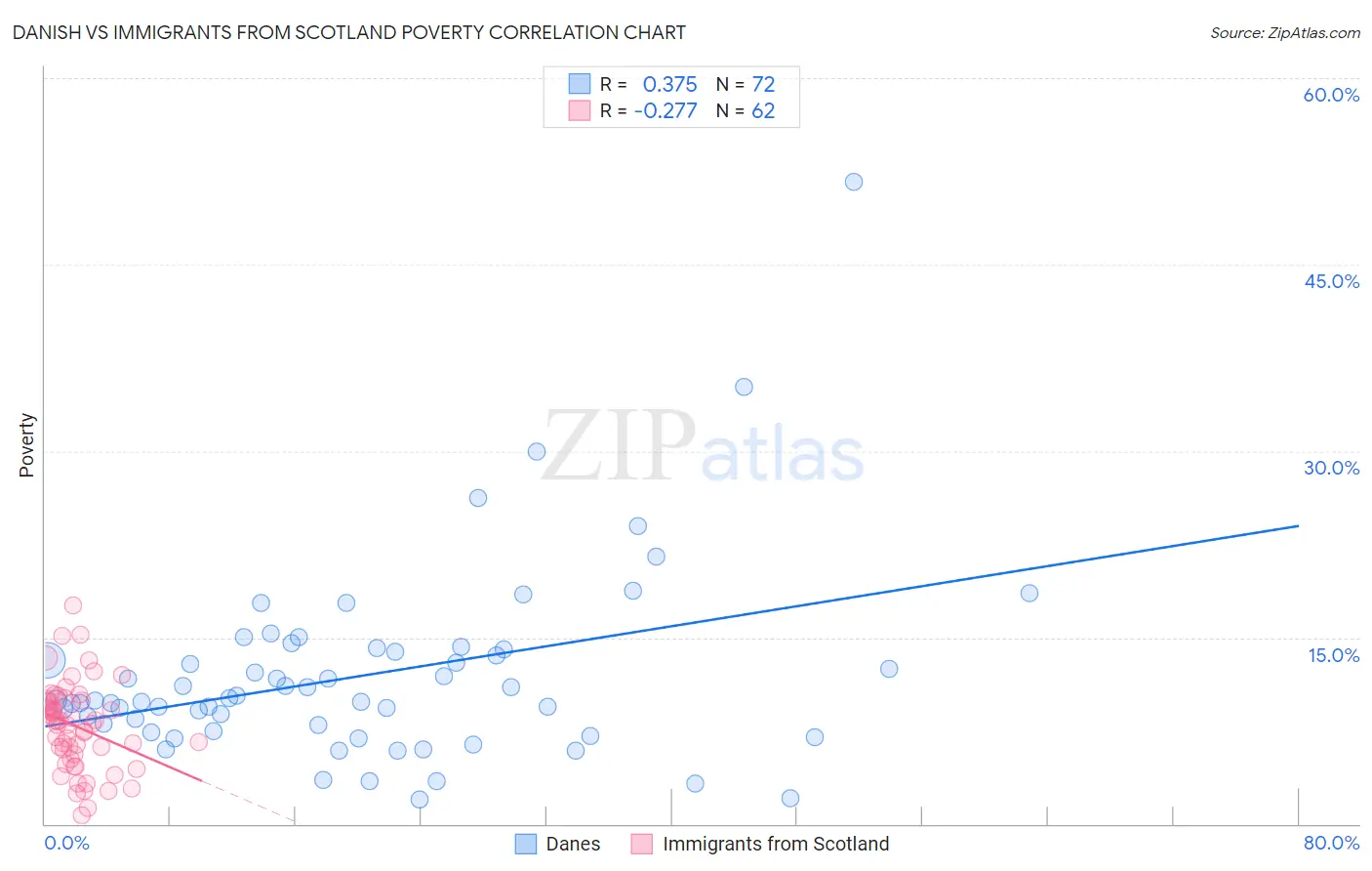 Danish vs Immigrants from Scotland Poverty