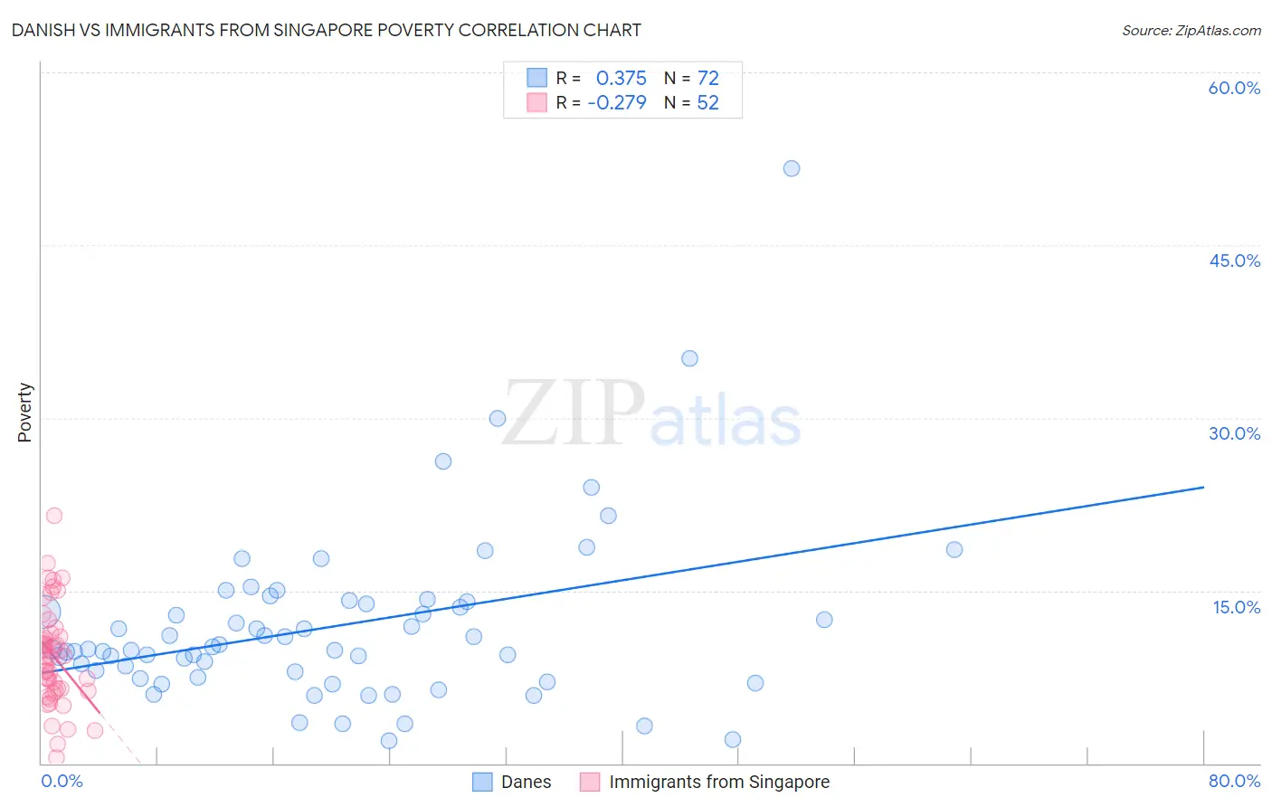 Danish vs Immigrants from Singapore Poverty