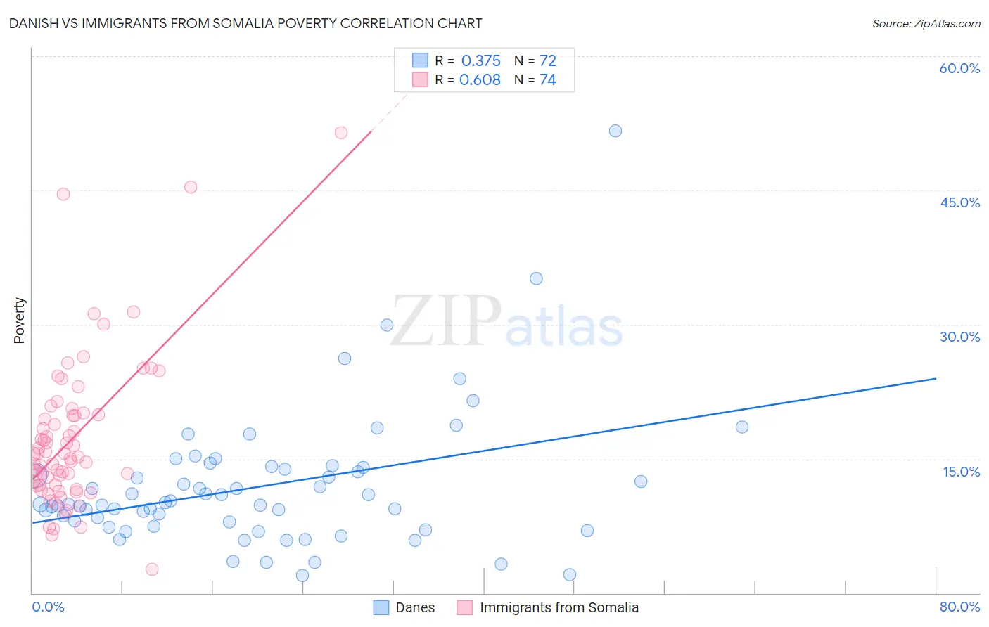 Danish vs Immigrants from Somalia Poverty