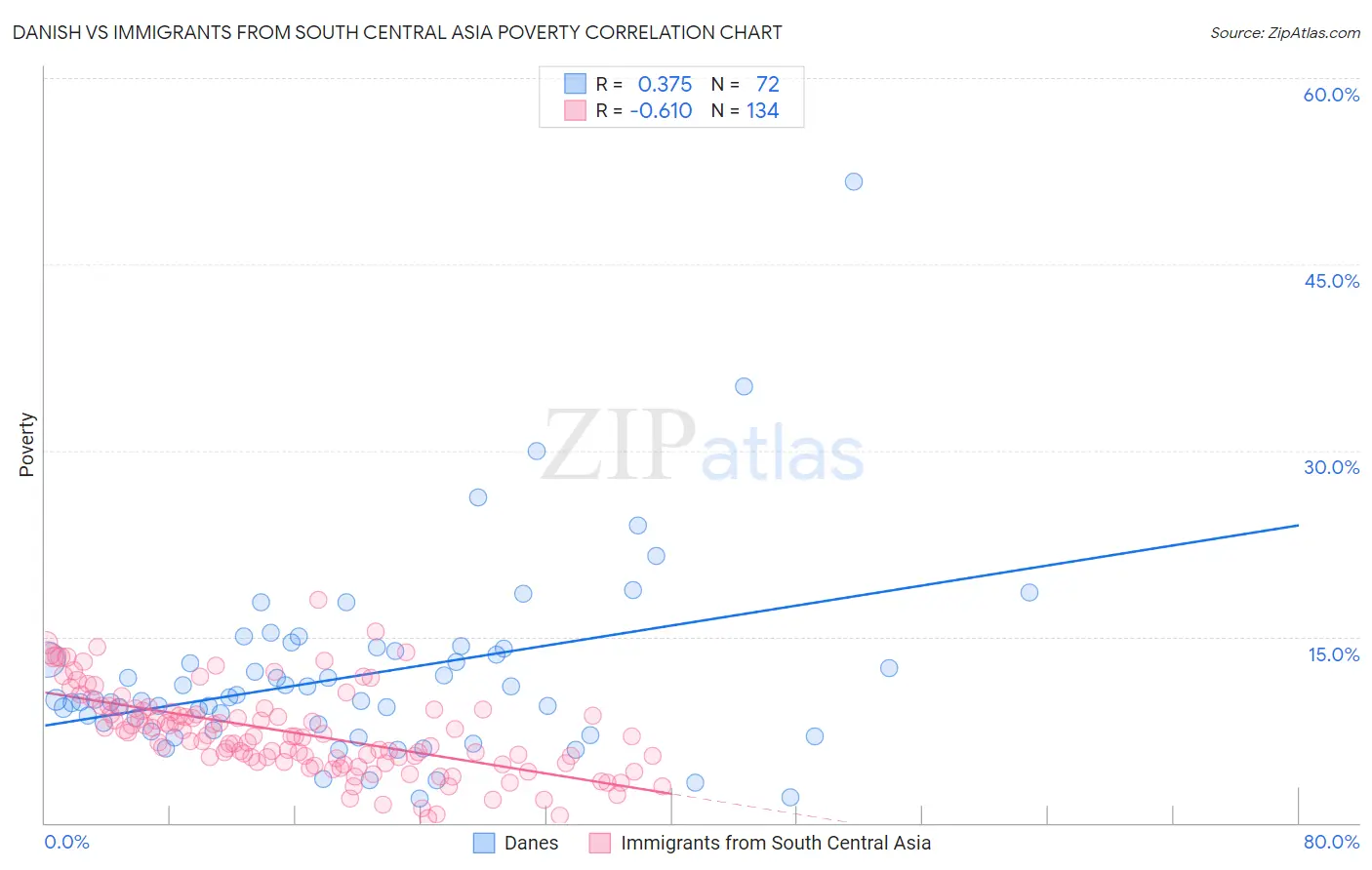 Danish vs Immigrants from South Central Asia Poverty