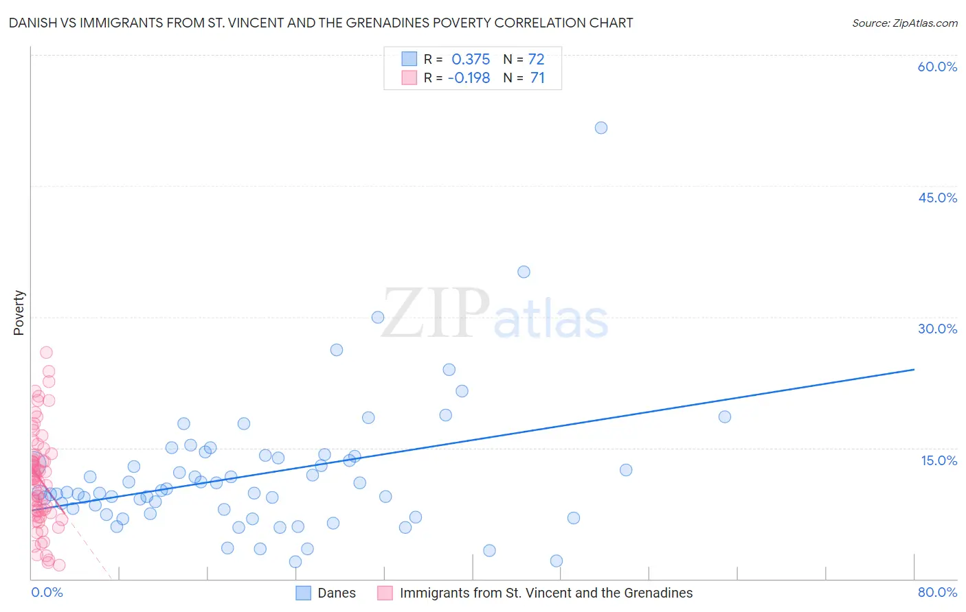 Danish vs Immigrants from St. Vincent and the Grenadines Poverty