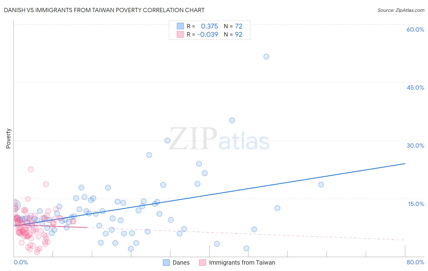 Danish vs Immigrants from Taiwan Poverty