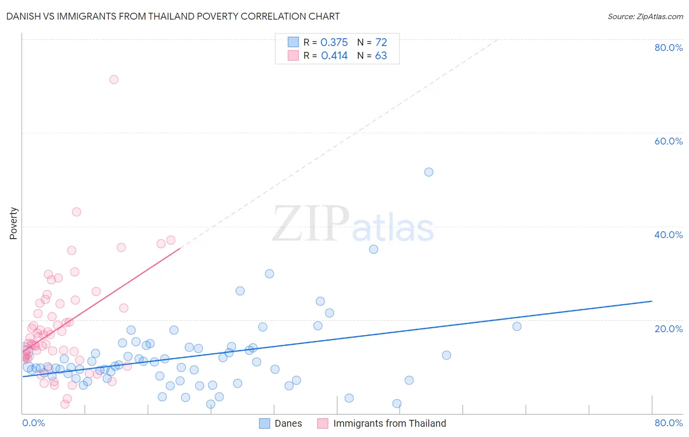 Danish vs Immigrants from Thailand Poverty