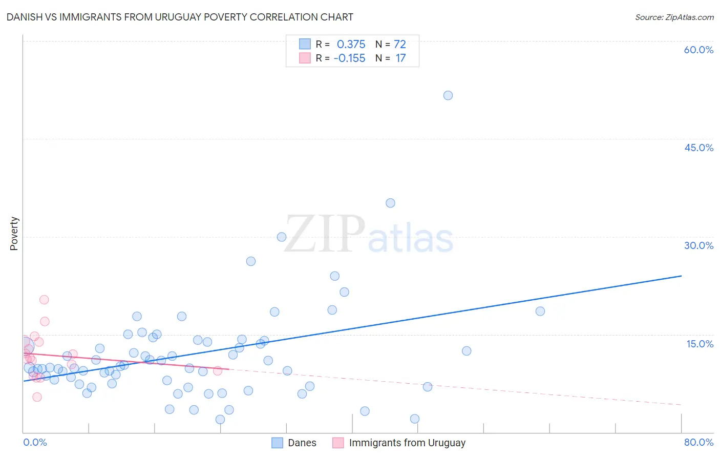 Danish vs Immigrants from Uruguay Poverty