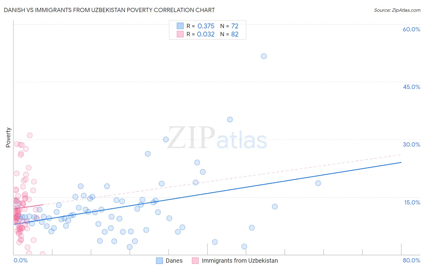 Danish vs Immigrants from Uzbekistan Poverty