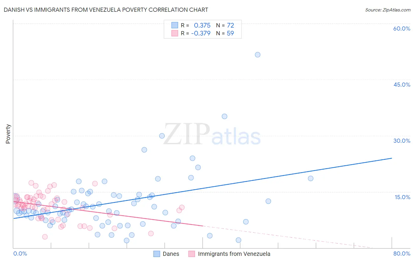 Danish vs Immigrants from Venezuela Poverty