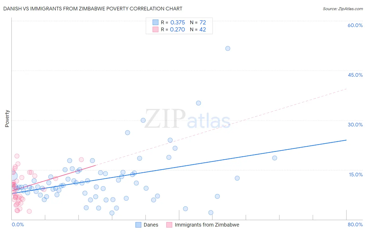 Danish vs Immigrants from Zimbabwe Poverty