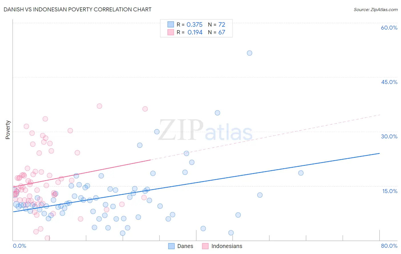 Danish vs Indonesian Poverty