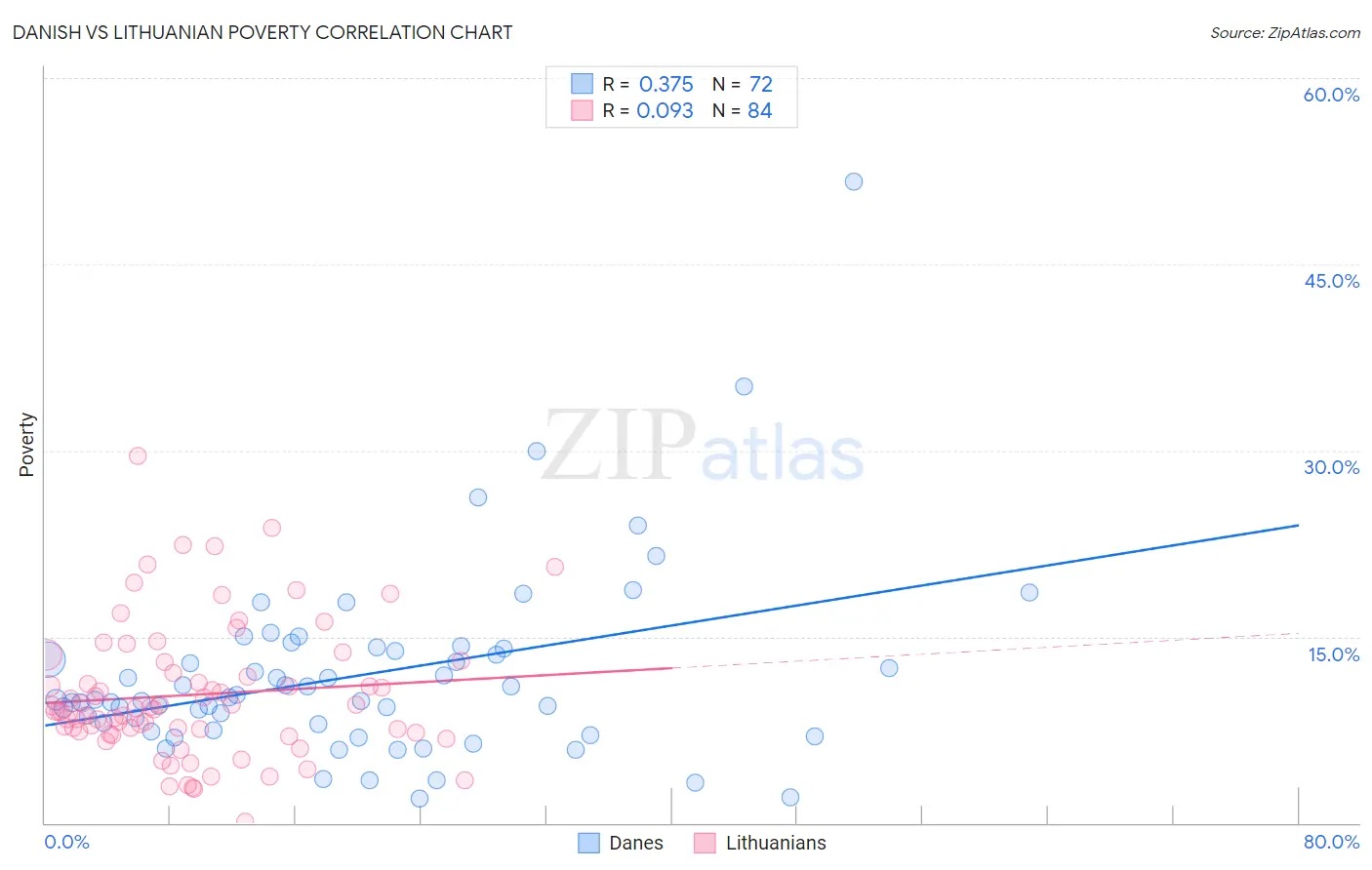 Danish vs Lithuanian Poverty