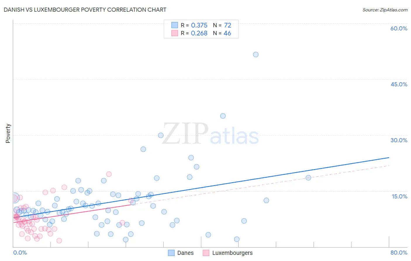 Danish vs Luxembourger Poverty