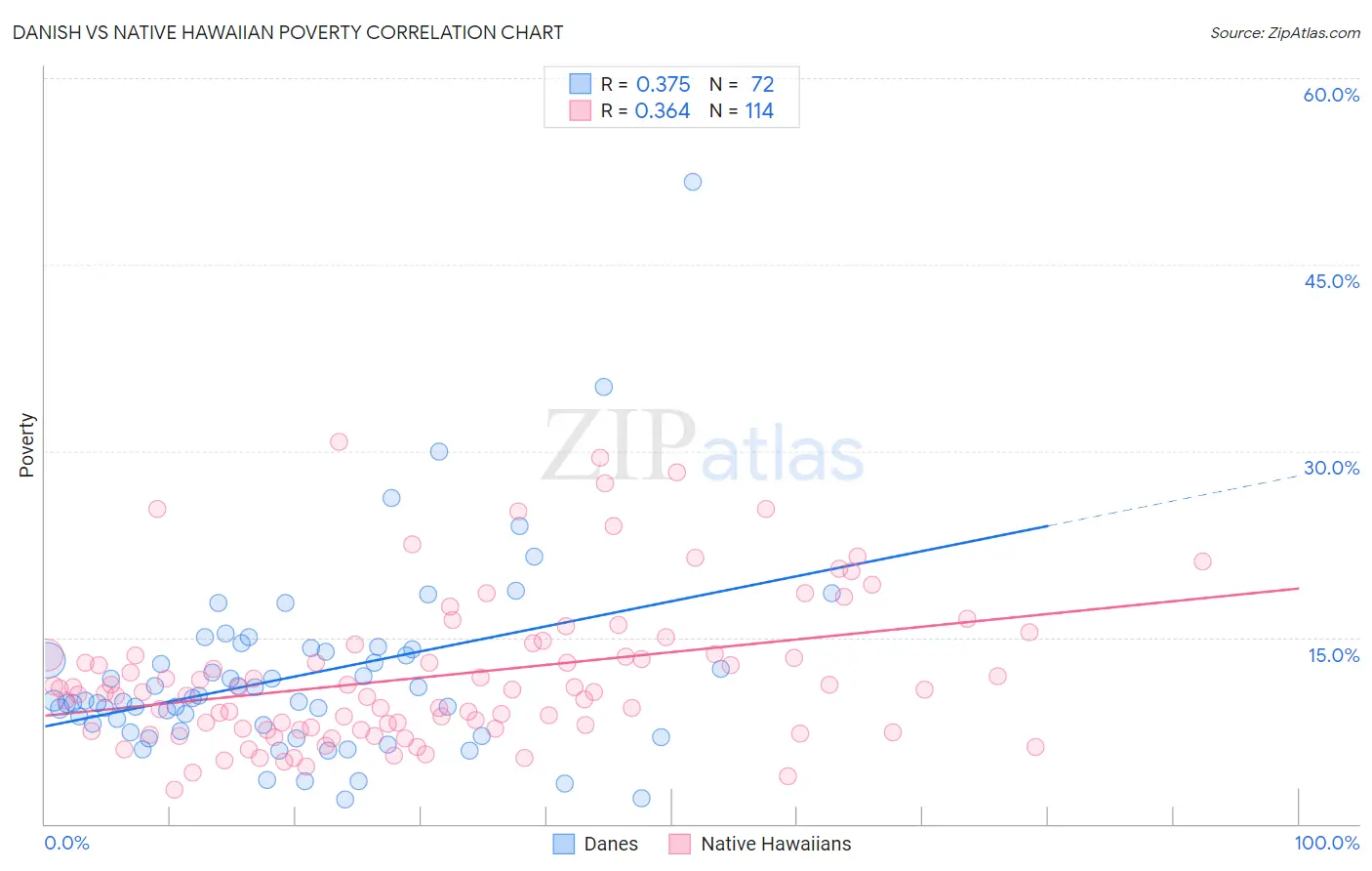 Danish vs Native Hawaiian Poverty