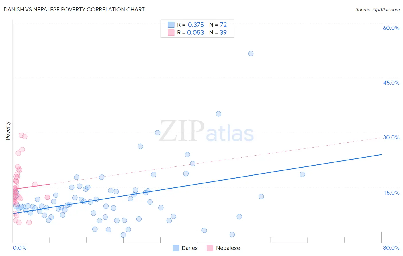 Danish vs Nepalese Poverty