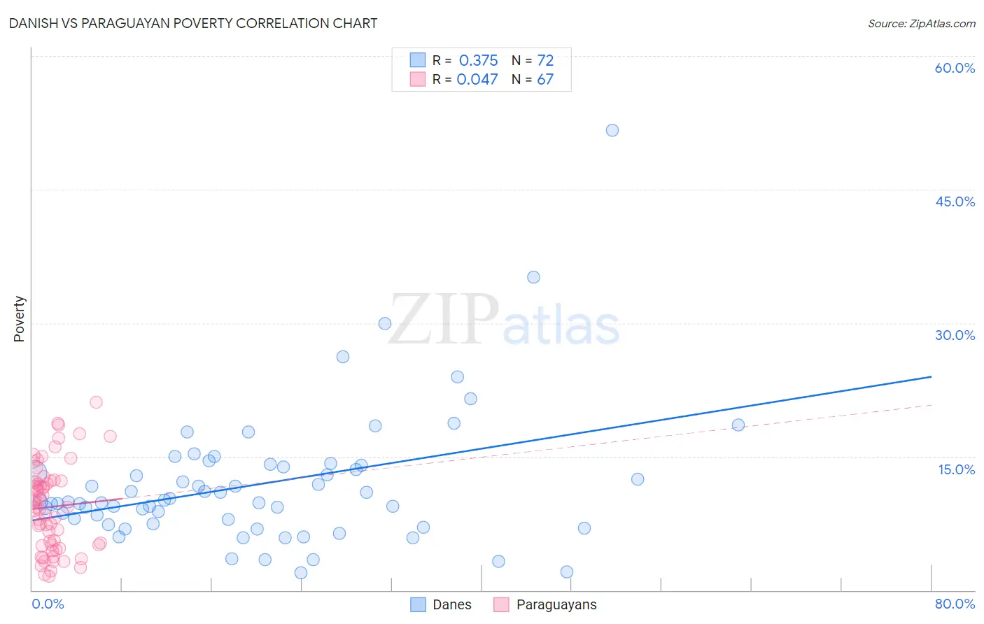 Danish vs Paraguayan Poverty