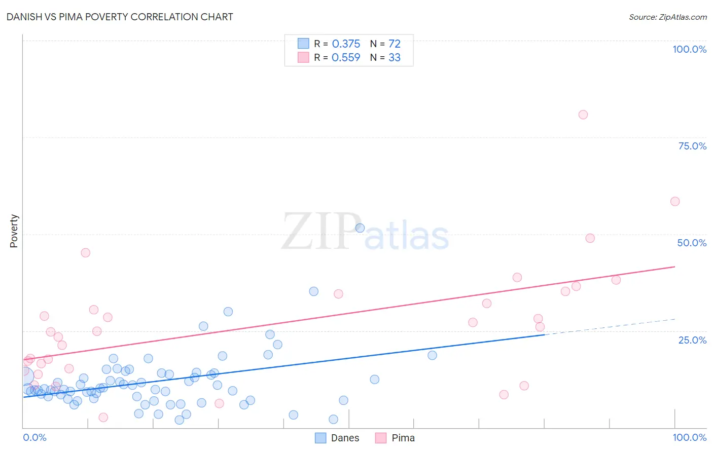 Danish vs Pima Poverty