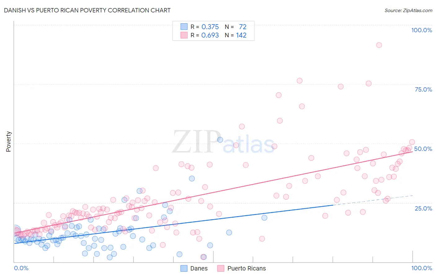 Danish vs Puerto Rican Poverty