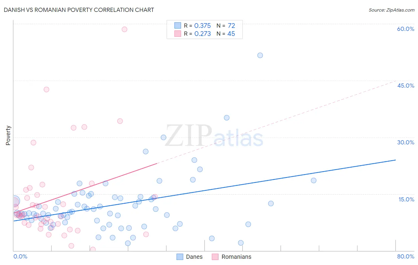 Danish vs Romanian Poverty