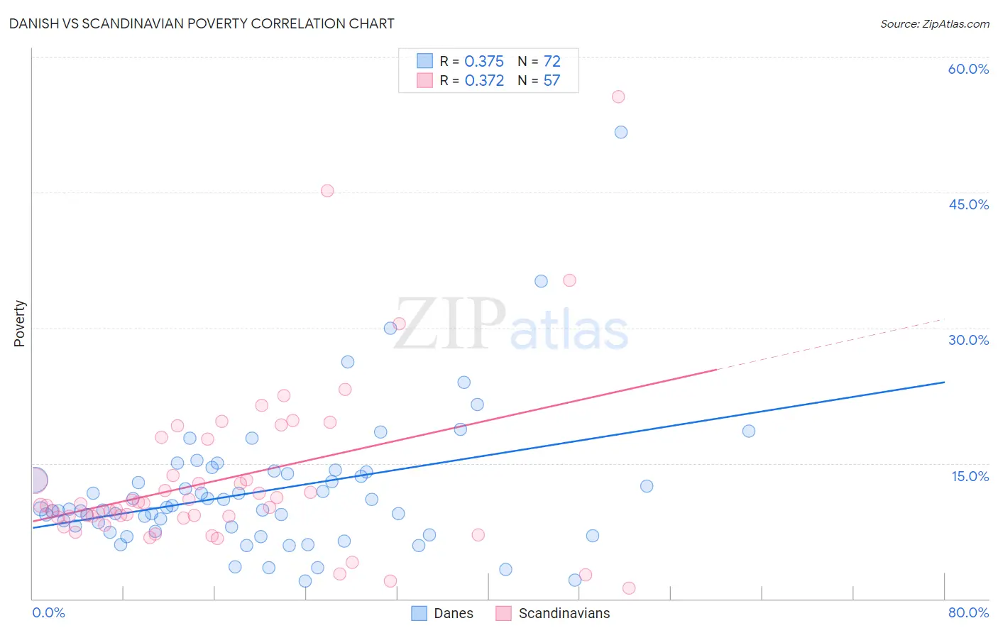 Danish vs Scandinavian Poverty