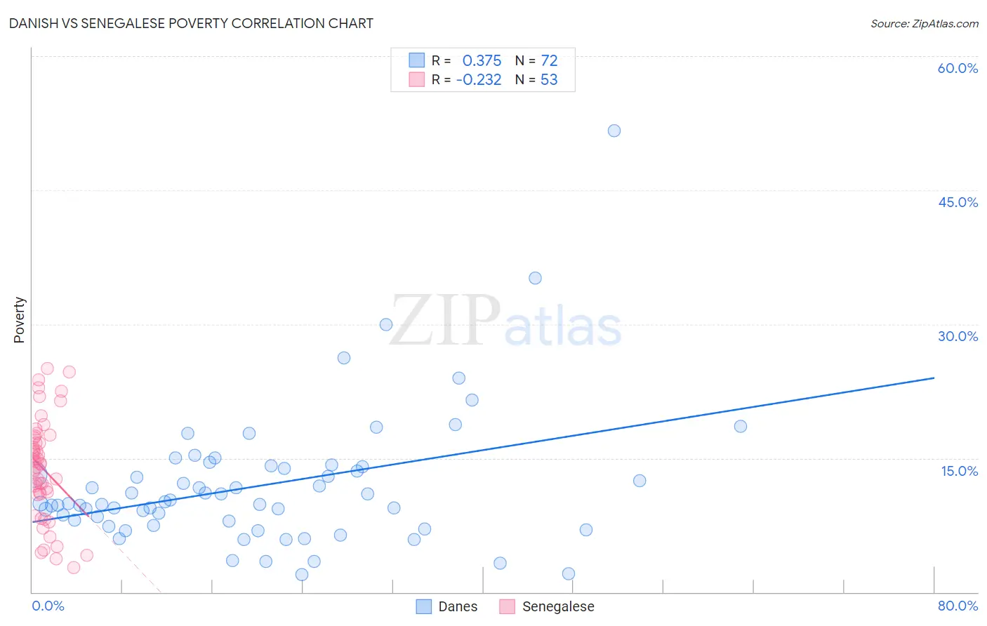 Danish vs Senegalese Poverty