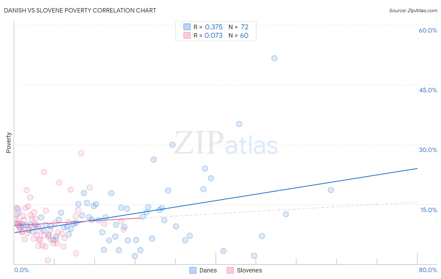 Danish vs Slovene Poverty