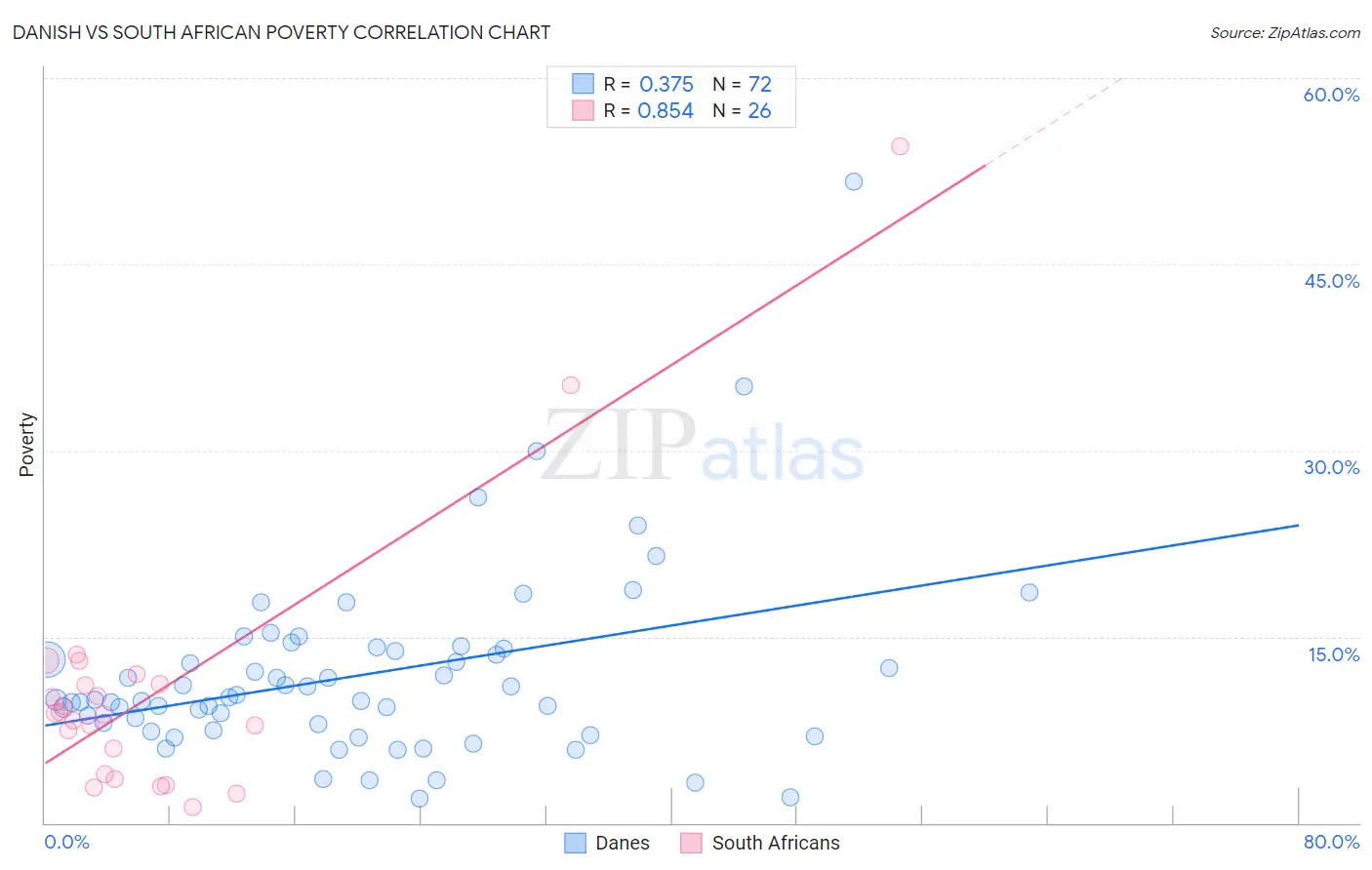 Danish vs South African Poverty