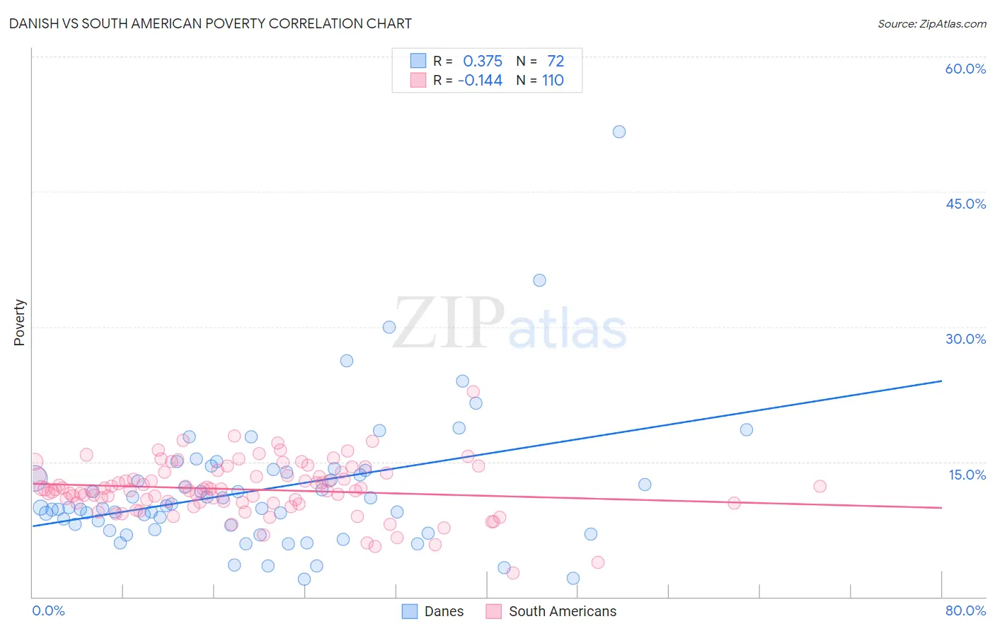 Danish vs South American Poverty