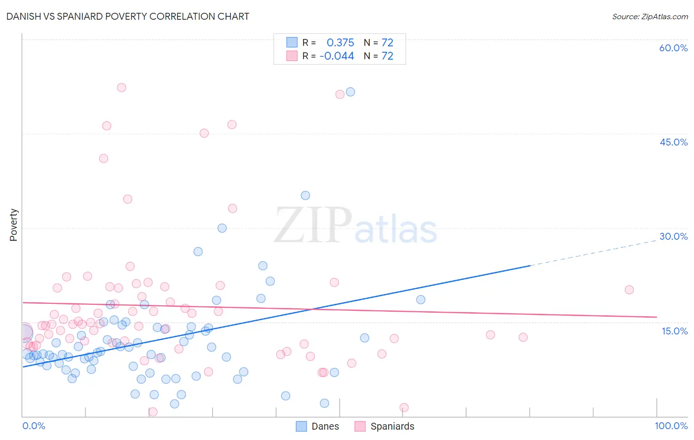 Danish vs Spaniard Poverty