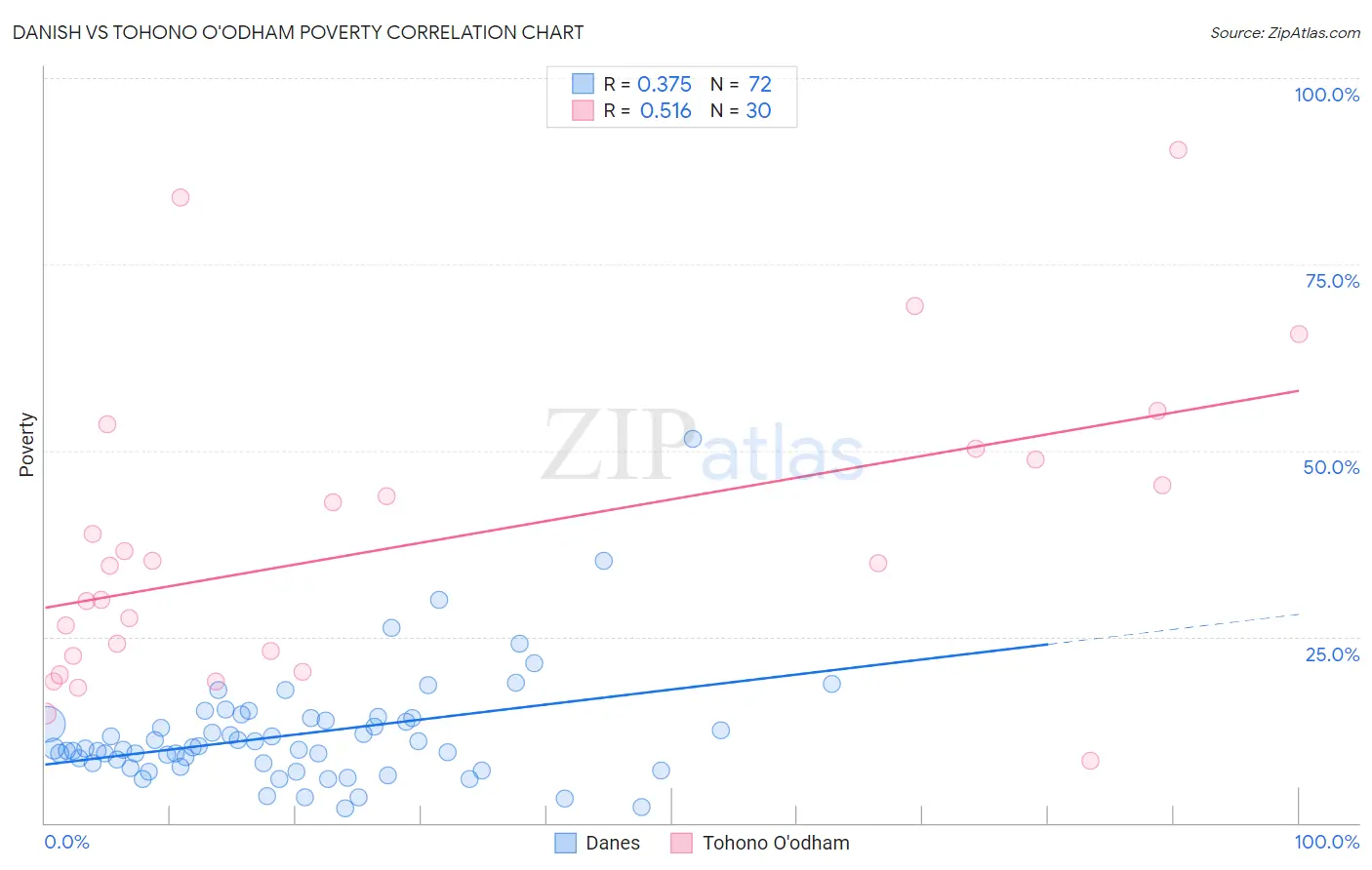Danish vs Tohono O'odham Poverty