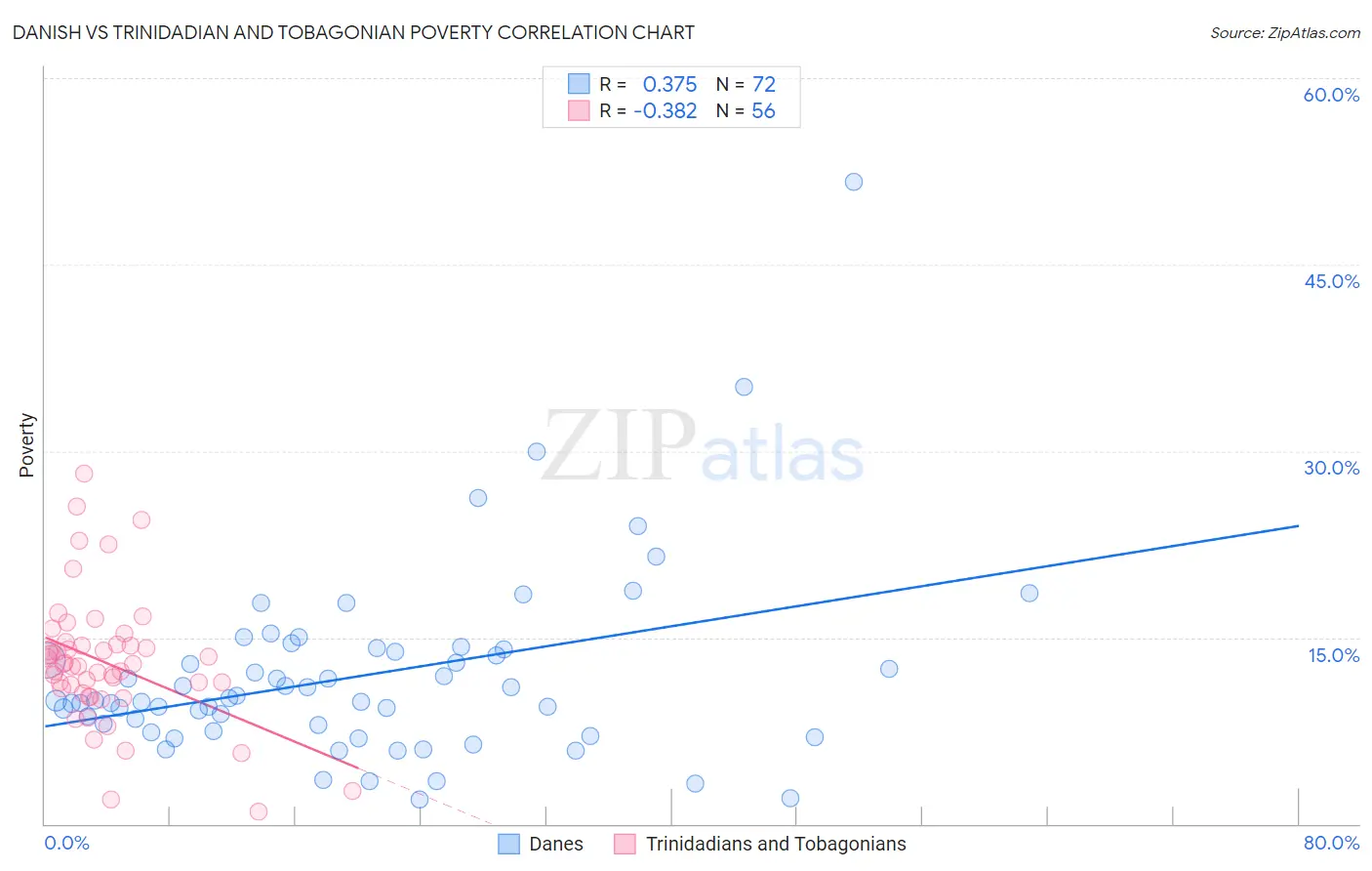 Danish vs Trinidadian and Tobagonian Poverty