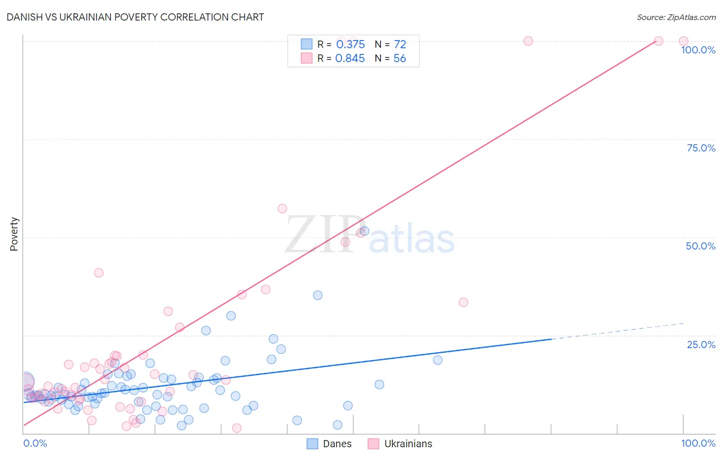 Danish vs Ukrainian Poverty