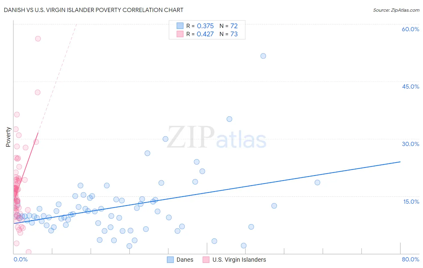 Danish vs U.S. Virgin Islander Poverty