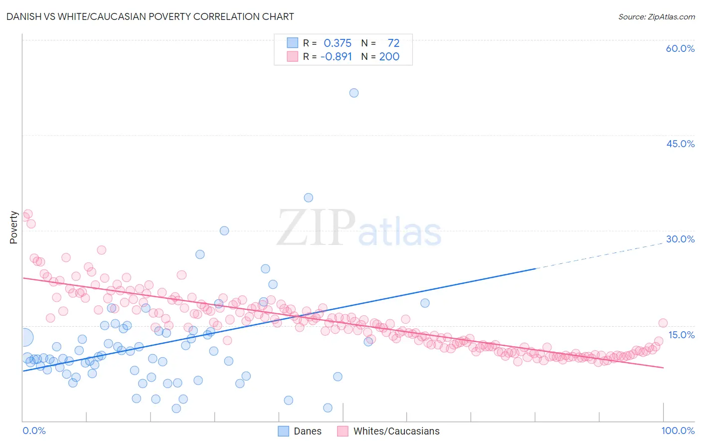 Danish vs White/Caucasian Poverty